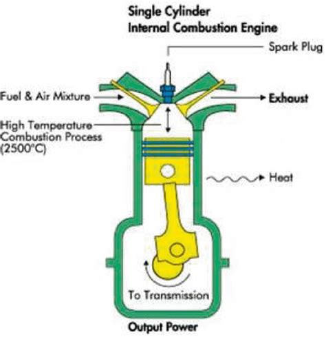 internal combustion engine diagram of a show how a works 